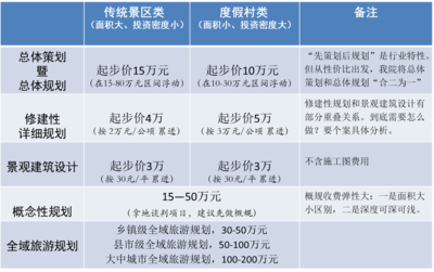 旅游規(guī)劃與開(kāi)發(fā)項(xiàng)目策劃咨詢收費(fèi)標(biāo)準(zhǔn)解析